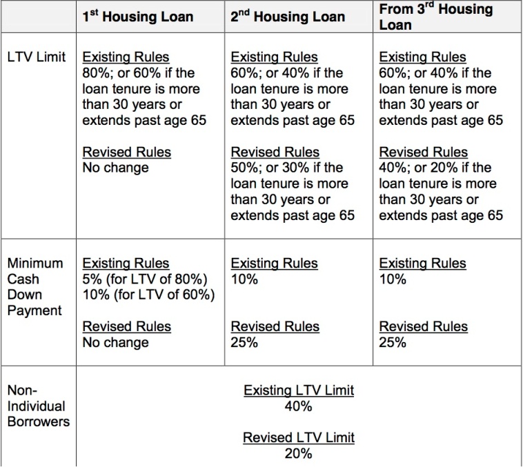 New Housing Loan Rules
